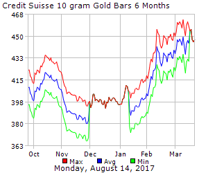 credit suisse gold bars price